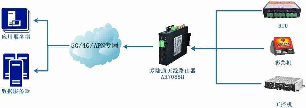 Alotcer AD7028H wireless module embedded industrial router