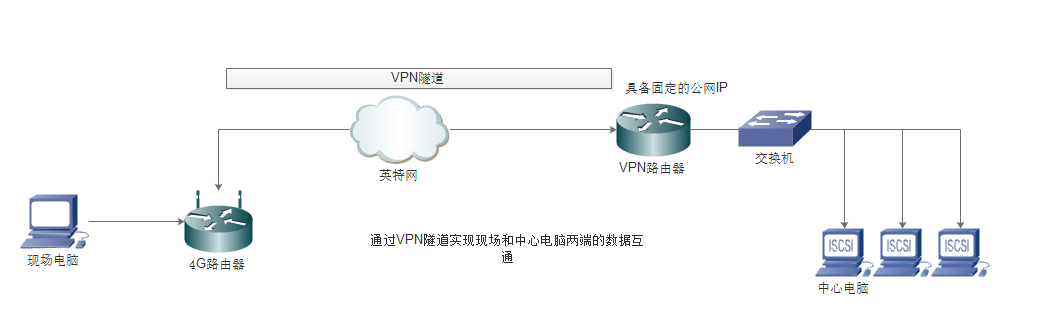 Use VPN router to build server