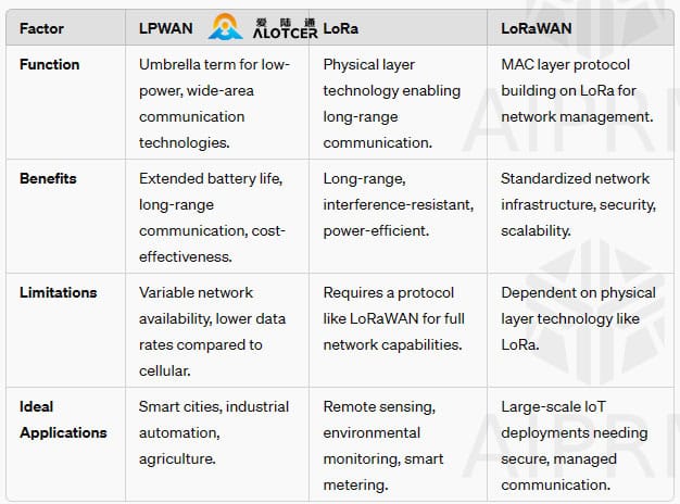 LPWAN vs. LoRaWAN vs. LoRa LPWAN vs. LoRaWAN vs. LoRa