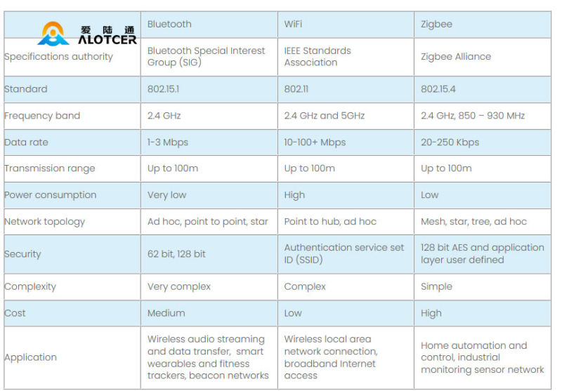 Zigbee, Bluetooth y Wi-Fi: ¿qué tecnología inalámbrica debería elegir ...